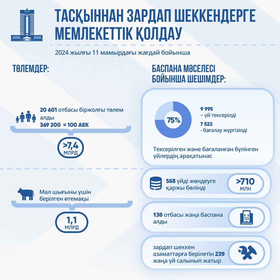 20 мыңнан астам отбасына – нақты көмек