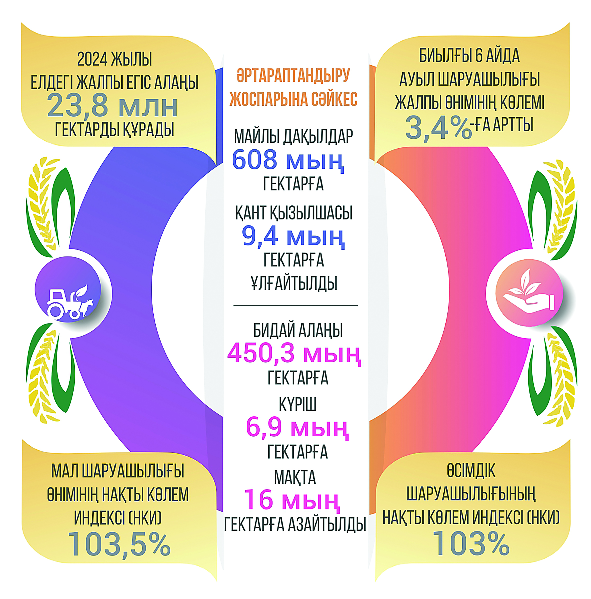 Ауыл шаруашылығын дамытудың басымдығы