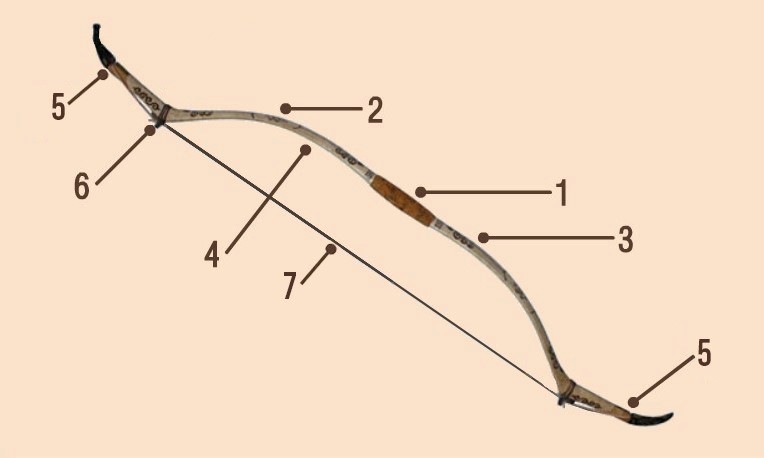 Қазақ садағының атаулары