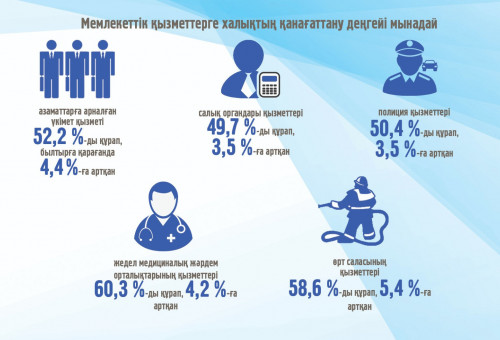 Халық ресми органдар жұмысына қанағаттана ма?