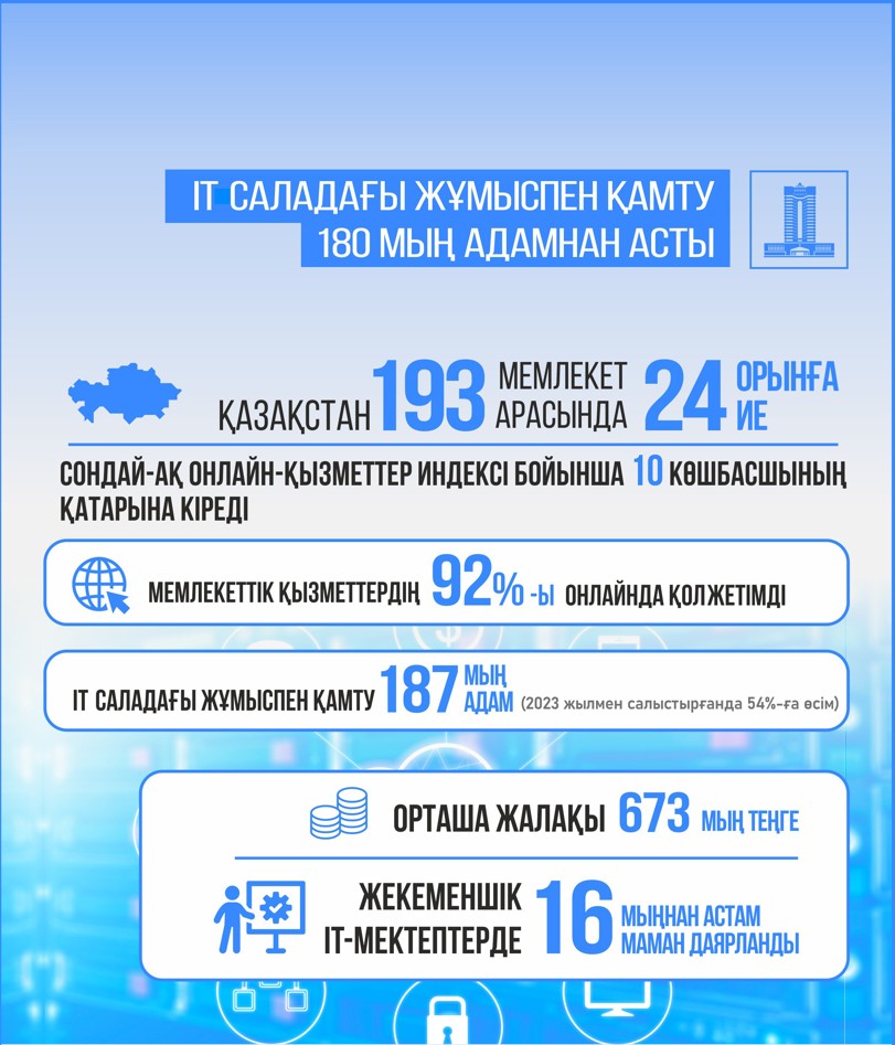 Цифрлық трансформацияға – нақты қадам
