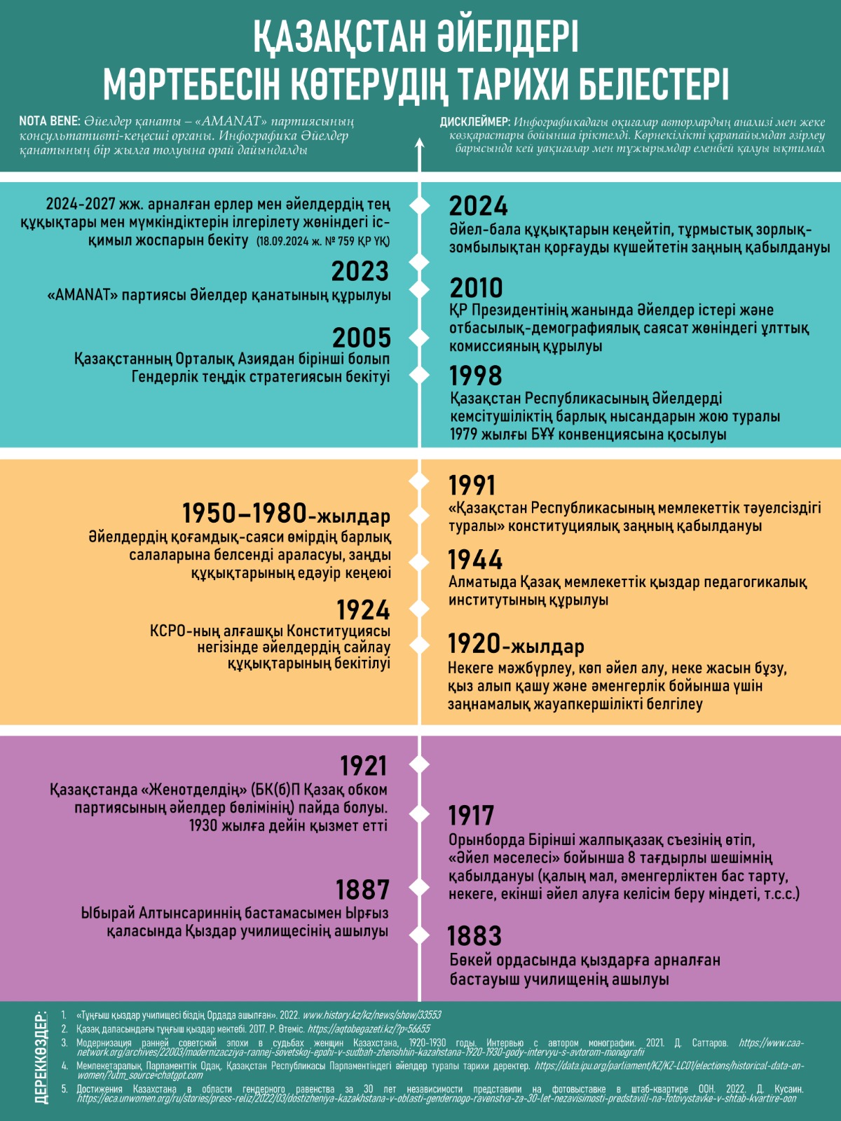 Әйел мәртебесі: Кешеден бүгінге дейін