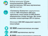 Жылжымалы медициналық кешен: 1 миллионнан астам ауыл тұрғыны  дәрігердің көмегін алған