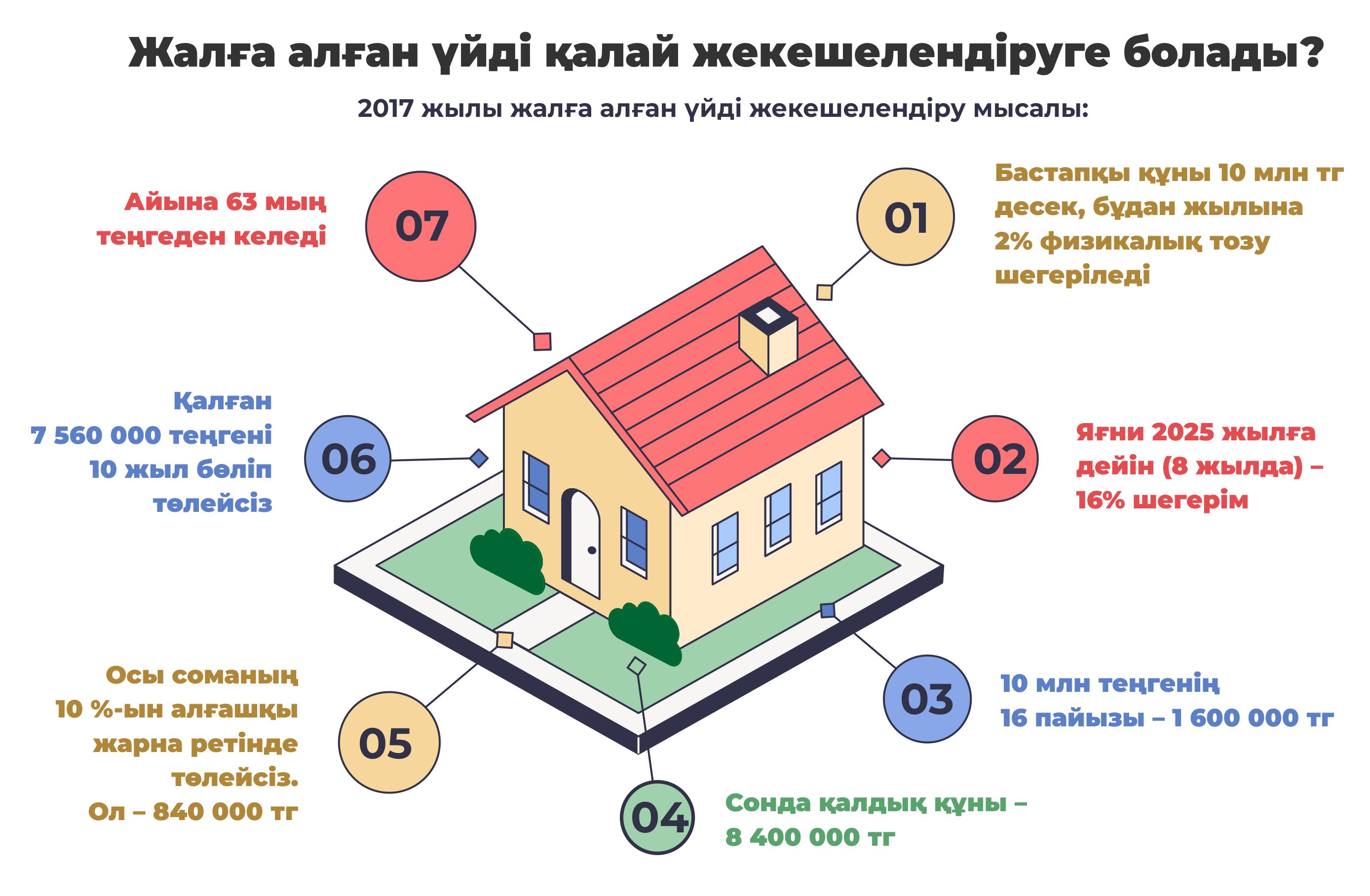 Көптен күткен қоныстой: Жұртшылық жаңа заңның игілігін көре бастады