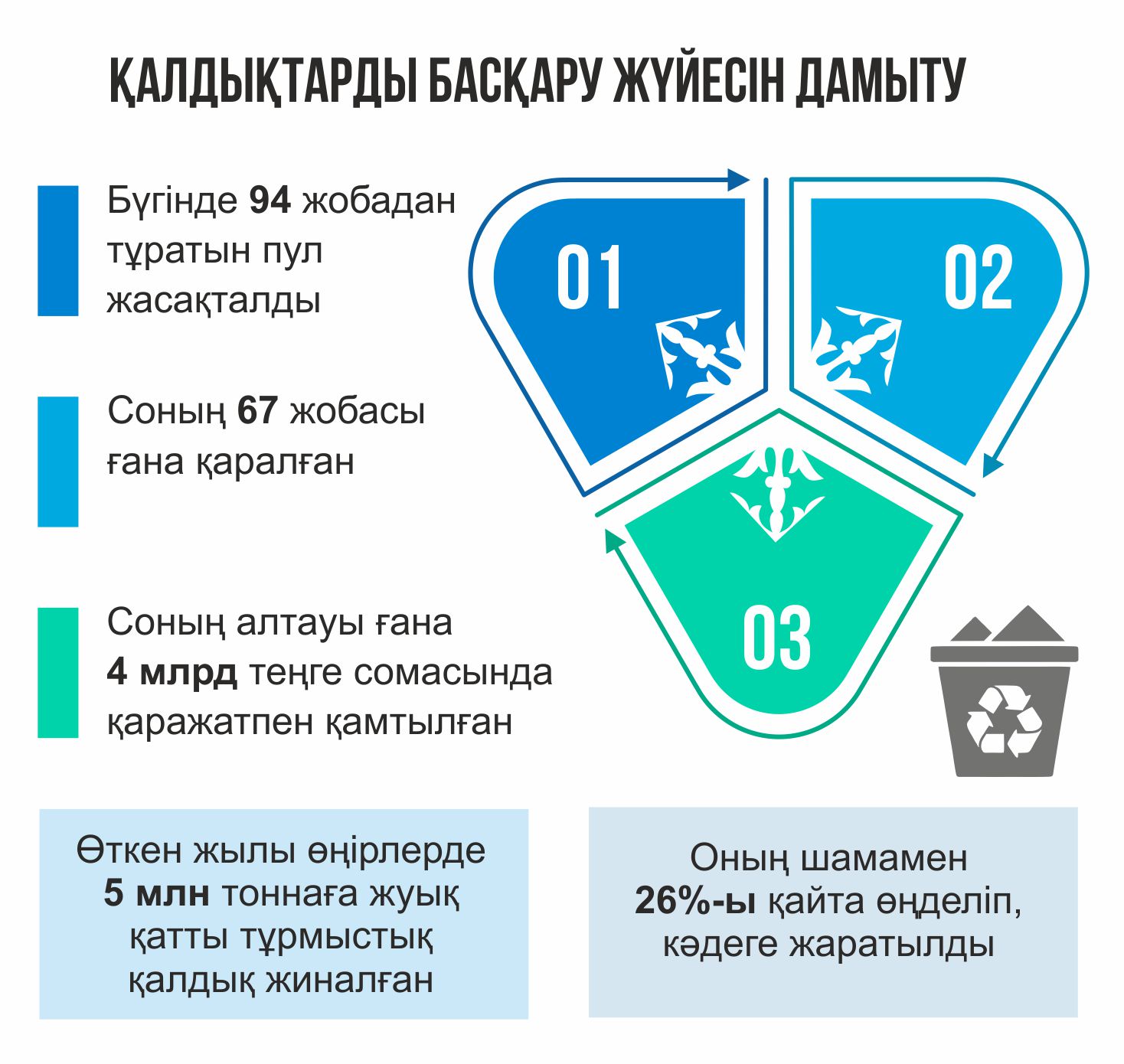 Қалдықтарды басқару қатаң қадағаланады