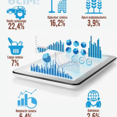 Ішкі жалпы өнім өсімі 6%-ға жетті