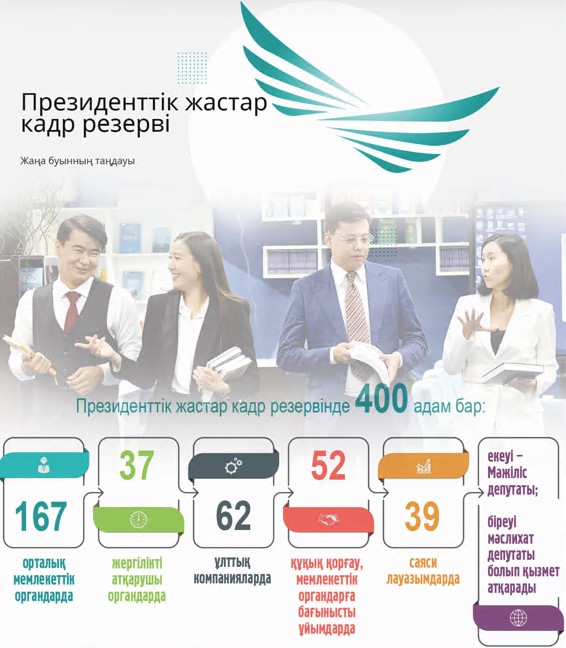 Президенттік жастар кадр резервінің әлеуеті зор