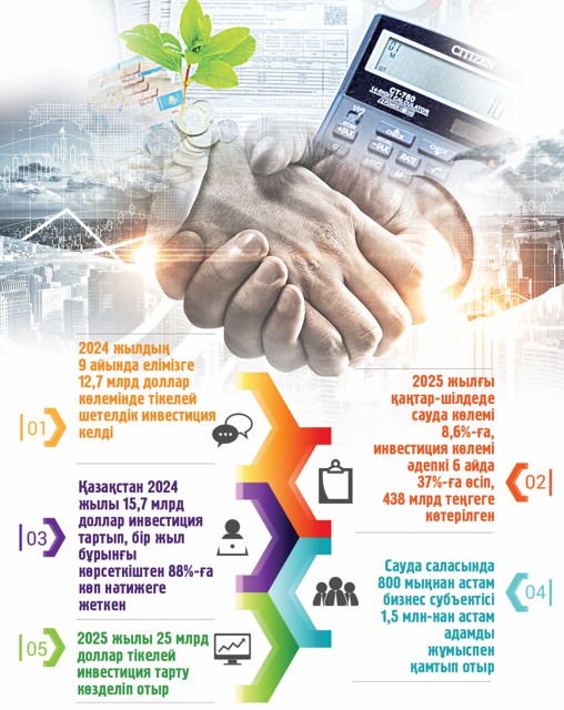 Инвестиция тарту қарқыны күшейді