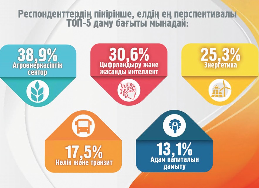 Елге сенімі жоғары