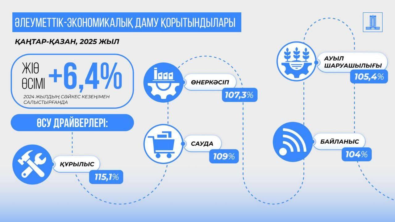 Он айдағы нәтиже: Ішкі жалпы өнім өсімі 6,4%-ды құрады