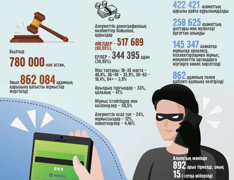 «Қарызсыз қоғам» жобасының шапағаты