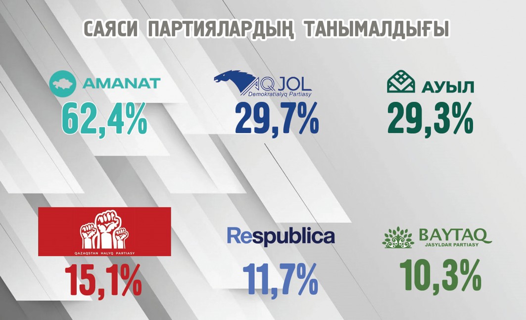 Дәйекті реформаға сенім зор