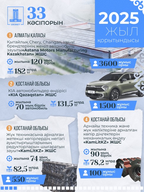 33 жаңа өнеркәсіптік кәсіпорын іске қосылды