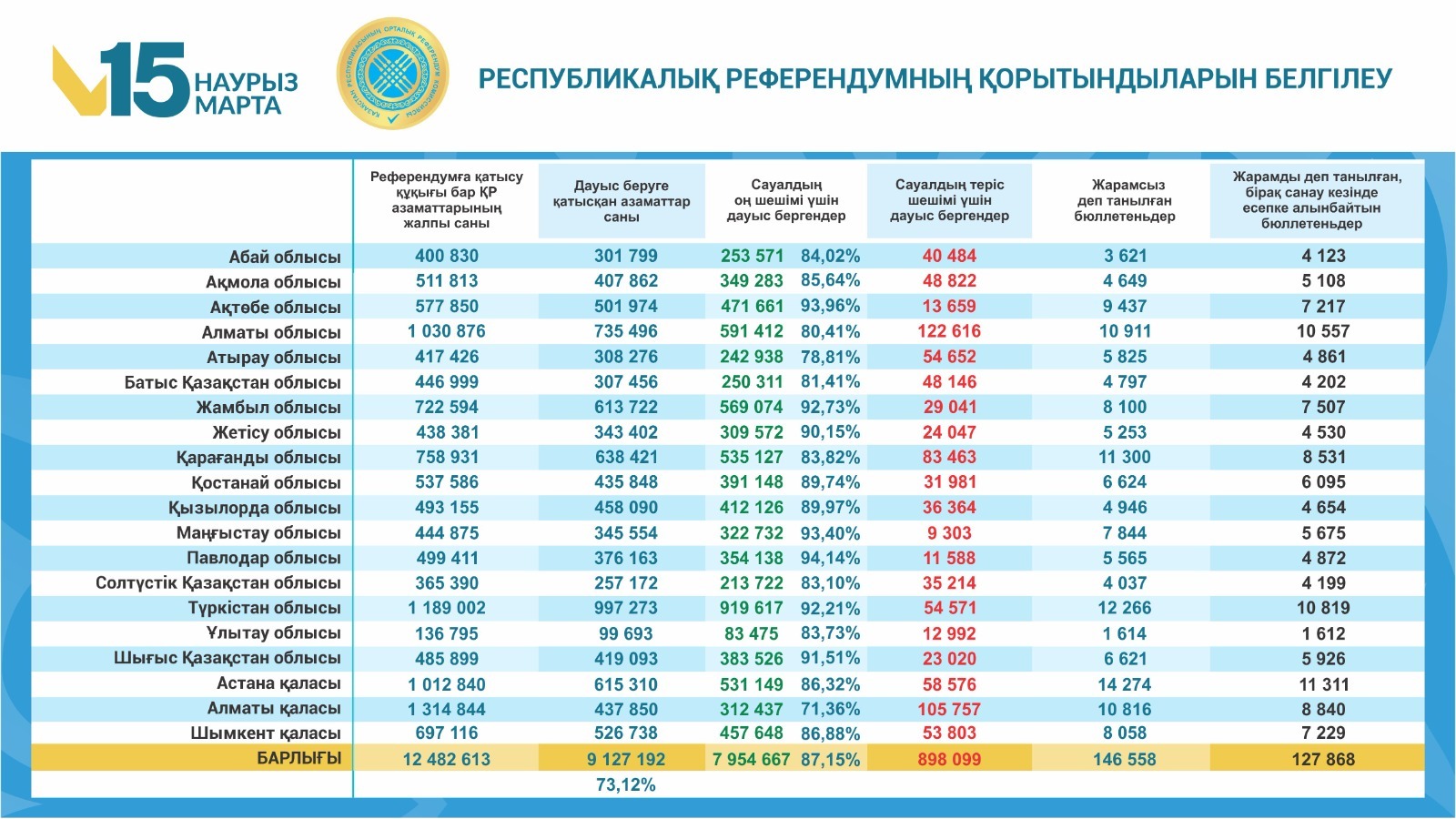 2026 жылғы 15 наурыздағы республикалық референдумда дауыс беру қорытындылары туралы
