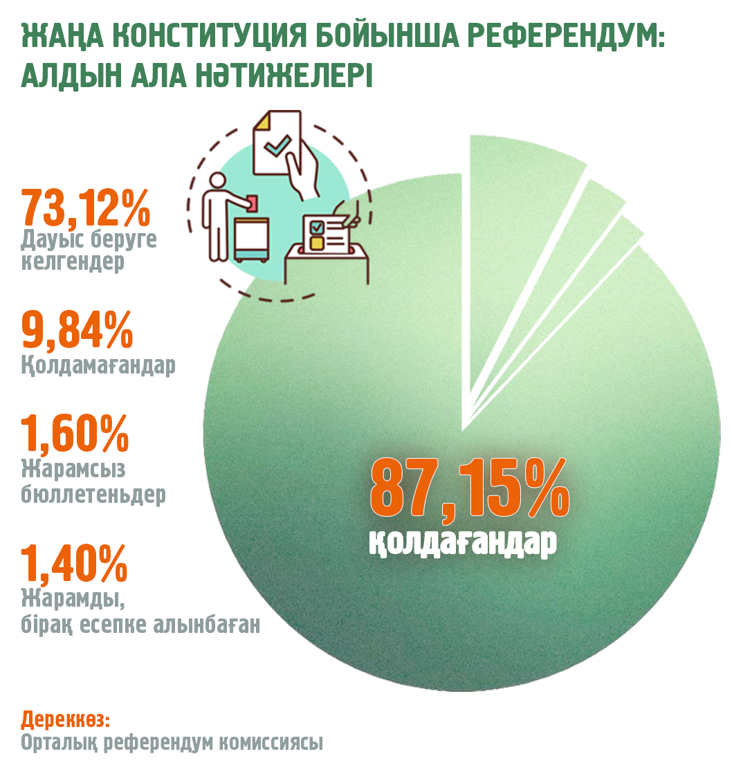 ОРК: Жаңа Конституцияны қолдағандар – 87,15 пайыз