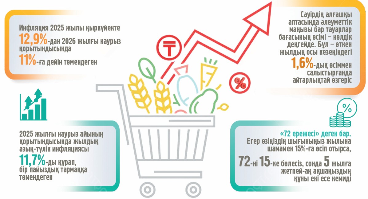 Баға өсімі баяуласа, тұрмыс түзеле ме?